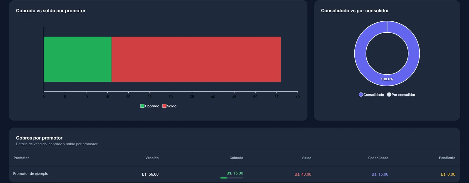 Tablero del backoffice: gráfico de cobrado frente a saldo por promotor y tabla de cobros